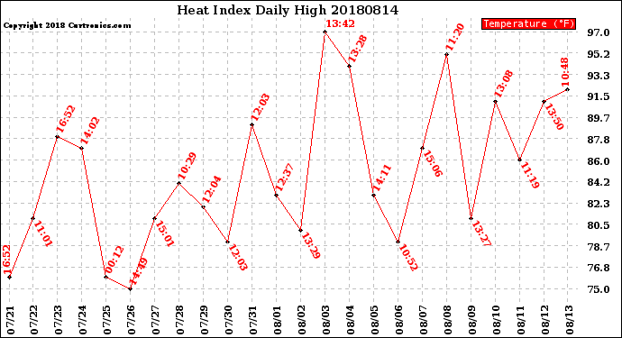 Milwaukee Weather Heat Index<br>Daily High