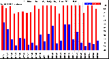 Milwaukee Weather Outdoor Humidity<br>Daily High/Low