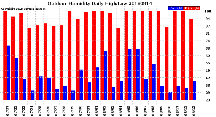 Milwaukee Weather Outdoor Humidity<br>Daily High/Low