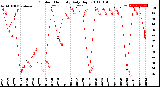 Milwaukee Weather Outdoor Humidity<br>Daily High