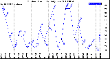 Milwaukee Weather Outdoor Humidity<br>Daily Low