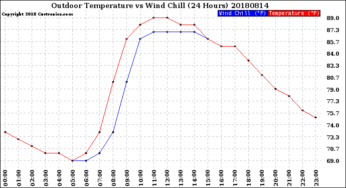 Milwaukee Weather Outdoor Temperature<br>vs Wind Chill<br>(24 Hours)