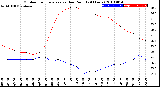 Milwaukee Weather Outdoor Temperature<br>vs Dew Point<br>(24 Hours)