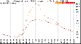 Milwaukee Weather Outdoor Temperature<br>vs THSW Index<br>per Hour<br>(24 Hours)