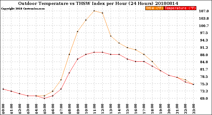 Milwaukee Weather Outdoor Temperature<br>vs THSW Index<br>per Hour<br>(24 Hours)