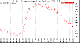 Milwaukee Weather Outdoor Temperature<br>per Hour<br>(24 Hours)