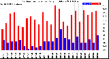 Milwaukee Weather Outdoor Temperature<br>Daily High/Low