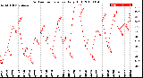 Milwaukee Weather Outdoor Temperature<br>Daily High