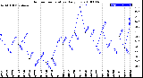 Milwaukee Weather Outdoor Temperature<br>Daily Low