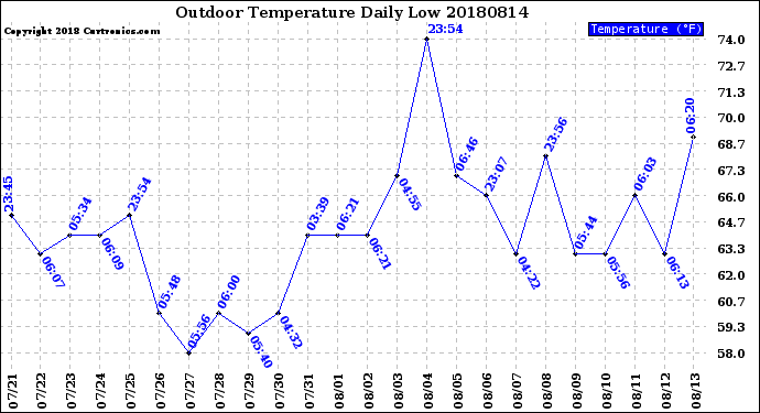 Milwaukee Weather Outdoor Temperature<br>Daily Low