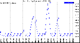 Milwaukee Weather Rain<br>By Day<br>(Inches)