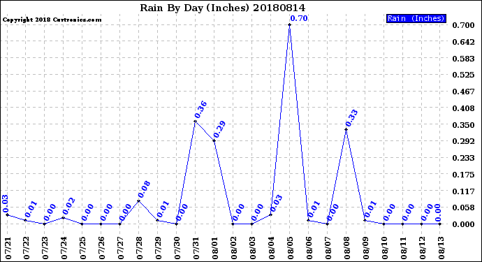 Milwaukee Weather Rain<br>By Day<br>(Inches)