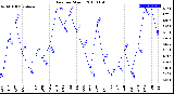 Milwaukee Weather Rain<br>per Month