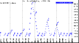 Milwaukee Weather Rain Rate<br>Daily High