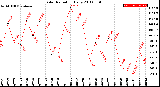 Milwaukee Weather Solar Radiation<br>Daily