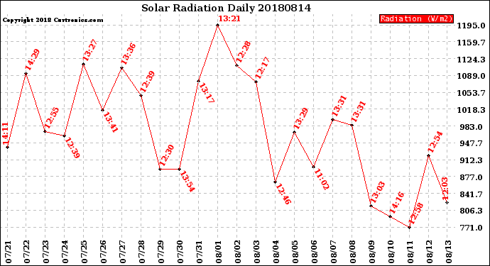 Milwaukee Weather Solar Radiation<br>Daily