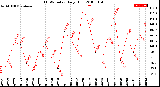 Milwaukee Weather THSW Index<br>Daily High