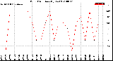 Milwaukee Weather Wind Direction<br>(By Day)