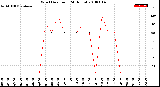 Milwaukee Weather Wind Direction<br>(24 Hours)