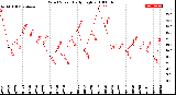 Milwaukee Weather Wind Speed<br>Daily High