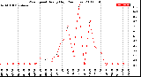 Milwaukee Weather Wind Speed<br>Hourly High<br>(24 Hours)