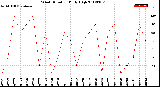 Milwaukee Weather Wind Direction<br>Daily High