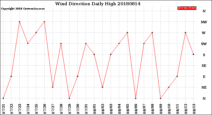 Milwaukee Weather Wind Direction<br>Daily High