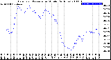 Milwaukee Weather Barometric Pressure<br>per Minute<br>(24 Hours)