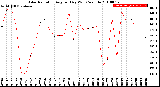 Milwaukee Weather Solar Radiation<br>Avg per Day W/m2/minute