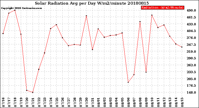 Milwaukee Weather Solar Radiation<br>Avg per Day W/m2/minute