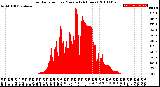 Milwaukee Weather Solar Radiation<br>per Minute<br>(24 Hours)