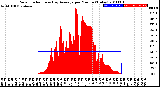 Milwaukee Weather Solar Radiation<br>& Day Average<br>per Minute<br>(Today)