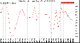 Milwaukee Weather Solar Radiation<br>per Day KW/m2