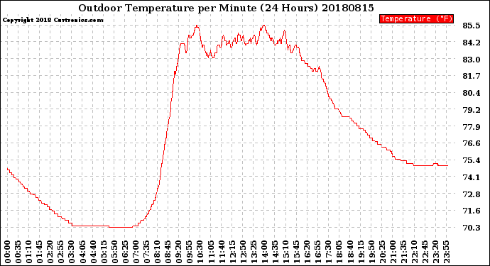 Milwaukee Weather Outdoor Temperature<br>per Minute<br>(24 Hours)