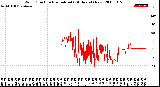 Milwaukee Weather Wind Direction<br>Normalized<br>(24 Hours) (New)