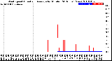 Milwaukee Weather Wind Speed<br>Actual and Average<br>by Minute<br>(24 Hours) (New)