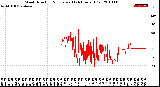 Milwaukee Weather Wind Direction<br>Normalized<br>(24 Hours) (Old)