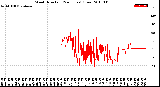 Milwaukee Weather Wind Direction<br>(24 Hours) (Raw)