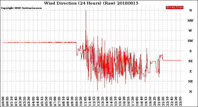 Milwaukee Weather Wind Direction<br>(24 Hours) (Raw)