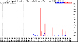 Milwaukee Weather Wind Speed<br>Actual and Median<br>by Minute<br>(24 Hours) (Old)