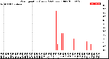 Milwaukee Weather Wind Speed<br>by Minute<br>(24 Hours) (Old)