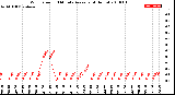 Milwaukee Weather Wind Speed<br>10 Minute Average<br>(4 Hours)