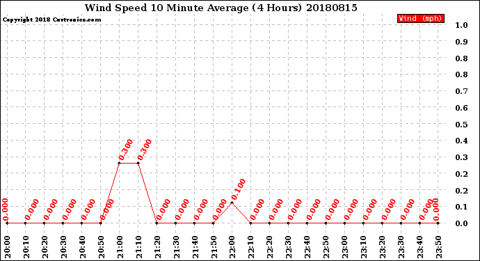 Milwaukee Weather Wind Speed<br>10 Minute Average<br>(4 Hours)