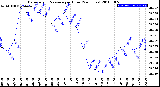 Milwaukee Weather Barometric Pressure<br>per Hour<br>(24 Hours)