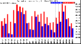 Milwaukee Weather Barometric Pressure<br>Daily High/Low