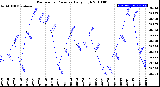 Milwaukee Weather Barometric Pressure<br>Daily High