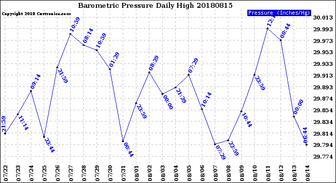 Milwaukee Weather Barometric Pressure<br>Daily High