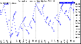 Milwaukee Weather Barometric Pressure<br>Monthly Low