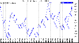 Milwaukee Weather Wind Chill<br>Daily Low