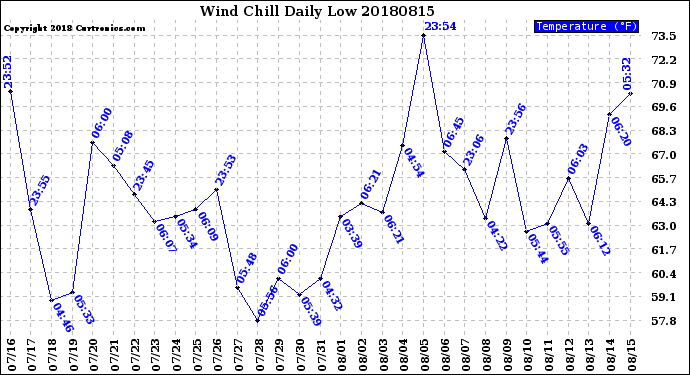 Milwaukee Weather Wind Chill<br>Daily Low